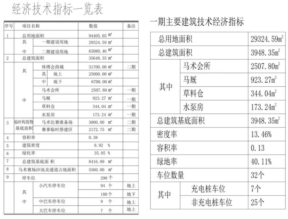 经济技术指标表