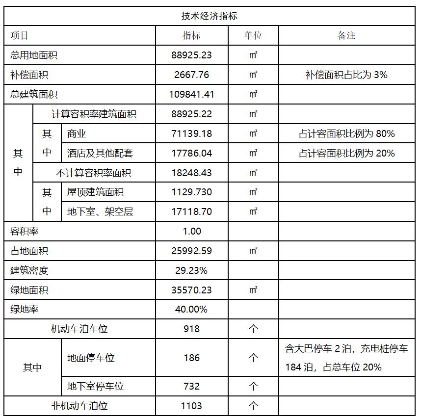 经济技术指标表